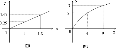 某民营企业两种产品利润与投资关系分析