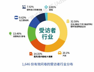 【雅式市场调查】“低碳”成2022塑料行业用户需求最热关键词，产业链绿色转型迫在眉睫